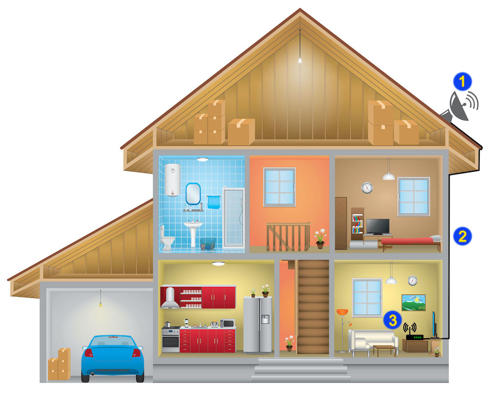 Cutaway drawing of a house: a small dish on the roof, one cable down the outside wall, and a router in the living room